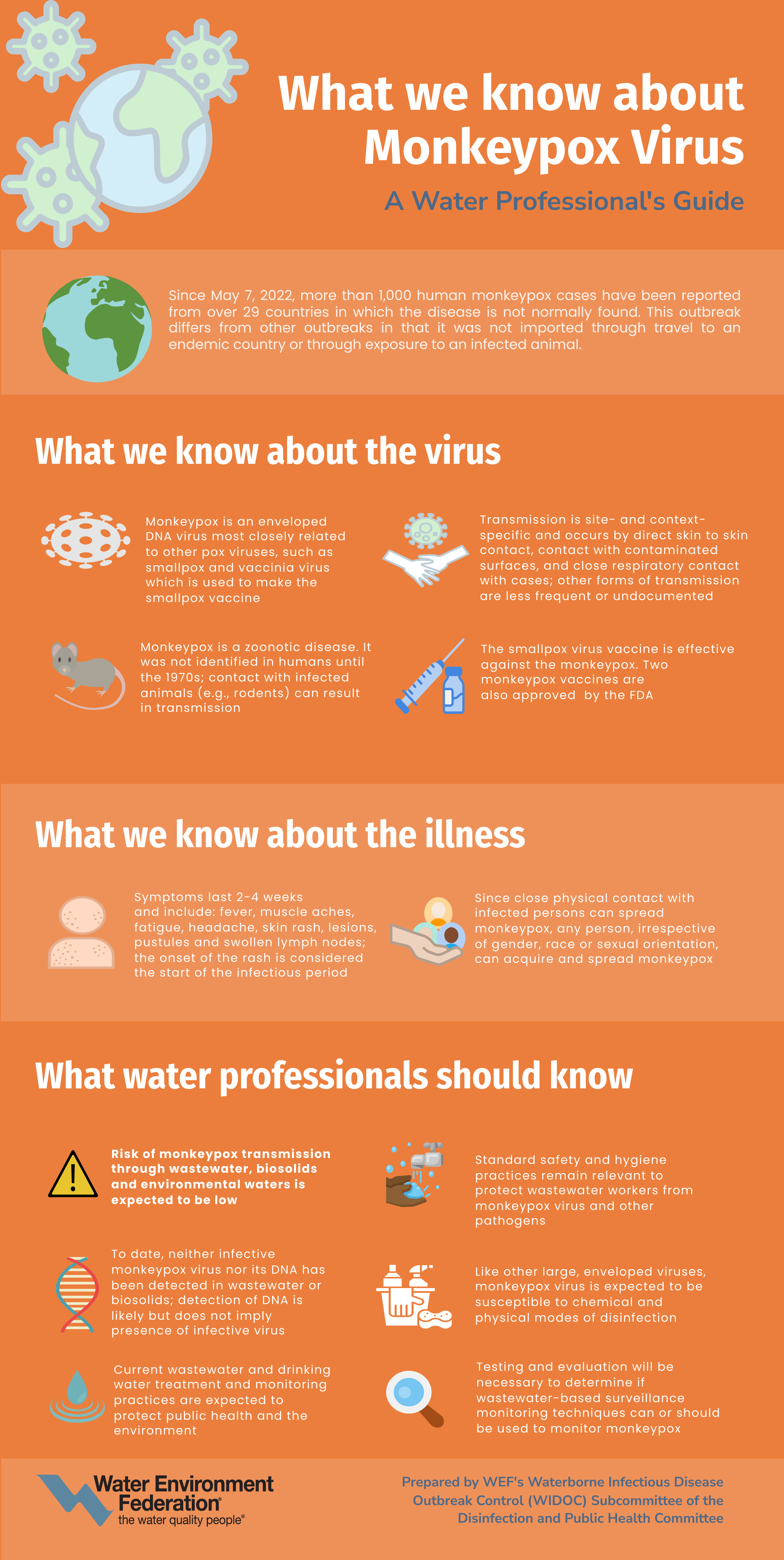 WIDOC Monkeypox Infographic