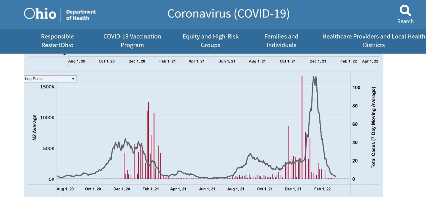 graph of COVID-19 cases detected by wastewater surveillance