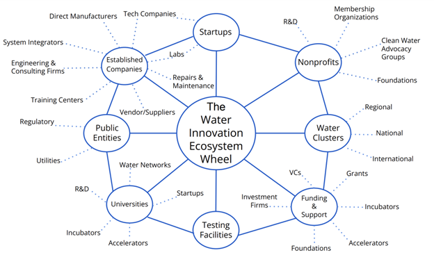 water innovation ecosystem wheel.png