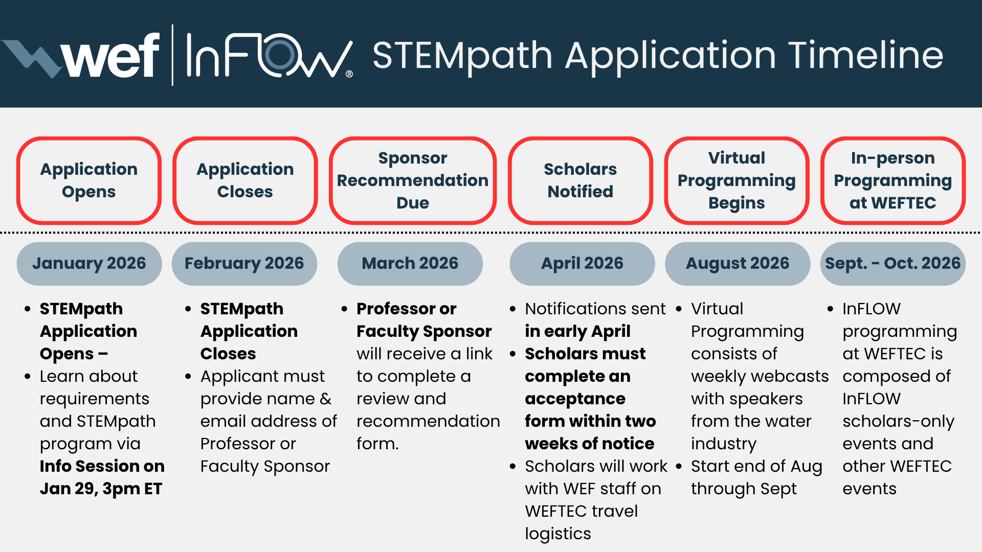 STEMpath Application Timeline.png