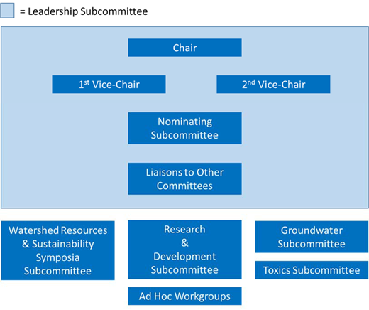 Watershed Management Community Org Chart