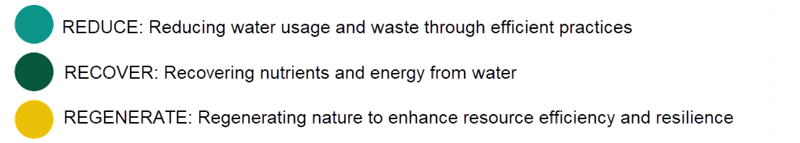 reduce recover regenerate graphic use